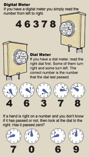 Guide to Reading Your Meter: Digital Meter - If you have a digital meter you simply read the number from left to right. Dial Meter: if you have a dial meter, read the right dial first, Some of them turn right and some turn left. The correct number is the number that the dial last passed. If a hand is right on a number and you don't know if it has passed or not, then look a the dial to the right. Has it passed zero?
