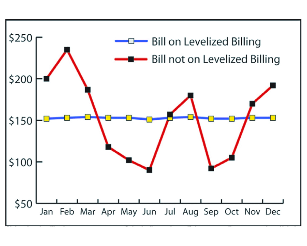 Graph comparing Levelized billing with traditional billing - consistent vs. erratic