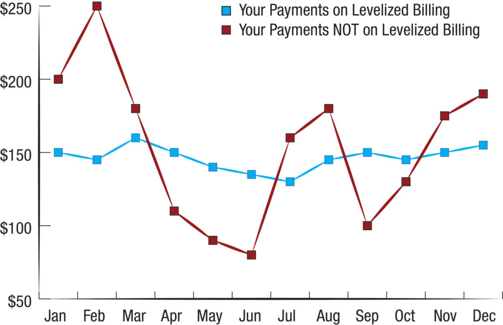 Graph of levelized billing payments