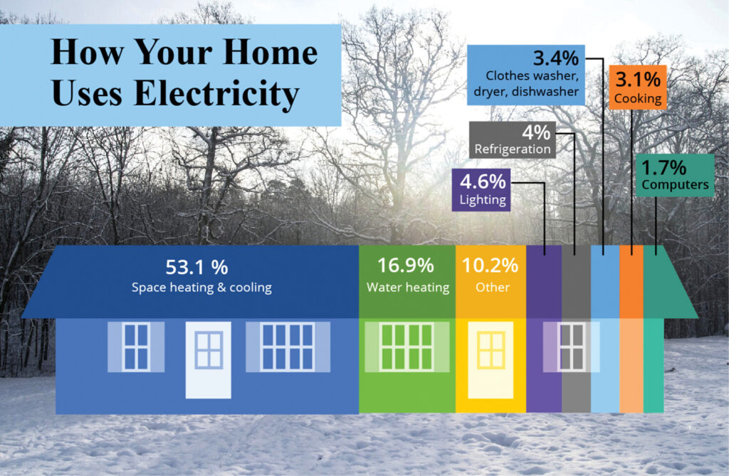 Infographic: How Your Home Uses Electricity: 53.1% Space heating and cooling, 16.9% water heating, 10.2% other, 4.6% refrigeration, 3.4% clothes washer dryer dishwasher, 3.1% cooking 1.7% computers