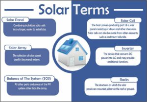 Solar Terms, Solar Panel - Combining individual solar cells into a larger, easier to install size; Solar Array - The collection of solar panels used in the overall system; Balance of the System (SOS) - All other parts and pieces of the PV system other than the array; Solar Cell - The basic power-producing part of a solar panel consisting of silicon and other chemicals. Solar cells can also be made from other elements, such as cadmium telluride.; Inverter - The device that converts DC power into AC and may provide additional functions.; Racks - The structures on which the solar panels are mounted, either on the roof or ground.