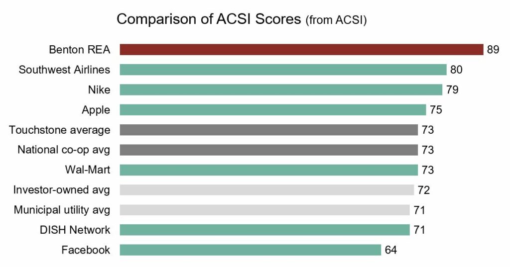 Comparison of ACSI Scores (from ACSI) - Members give Benton REA and 89 Satisfaction rating, higher than Southwest Airlines, Nike, Apple, Touchstone average, National Co-op Avg., Wal-Mart, Investor-owned avg., Municipal utility avg., DISH Network and Facebook