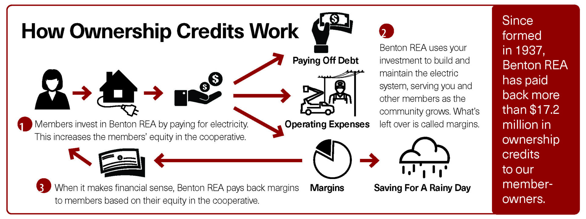 How Ownership Credits Work: 1. Members invest in Benton REA by paying for electricity. This increases the members' equity in the cooperative. 2. Benton REA uses investment to build and maintain the electric system, serving you and other members as the community grows. What's leftover is called margins. 3. When it makes financial senses, Benton REA pays back margins to members based on their equity in the cooperative. Since formed in 1937, Benton REA has paid back more than $17.2 million in ownership credits to our member-owners.