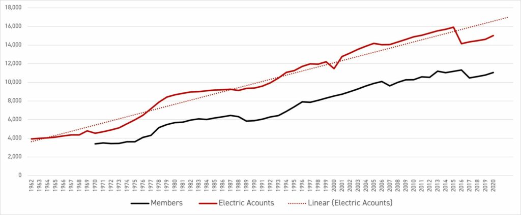 Benton REA Active Electric Meters and Members Line Chart 1962-2020