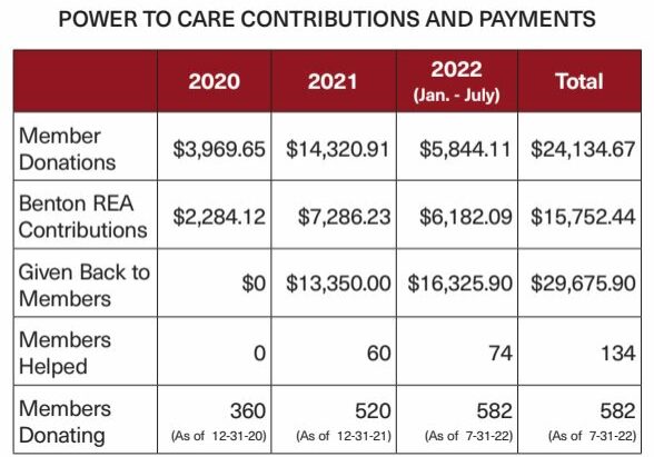 A chart showing the contributions and payments from the Power to Care fund in 2020, 2021 and 2022